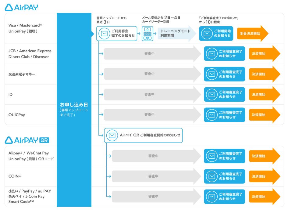 ハッピーサロン　カード決済審査期間